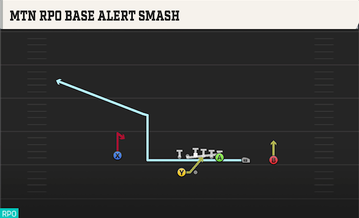 MTN RPO BASE ALERT SMASH play diagram College Football 27