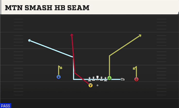 MTN SMASH HB SEAM play diagram College Football 27