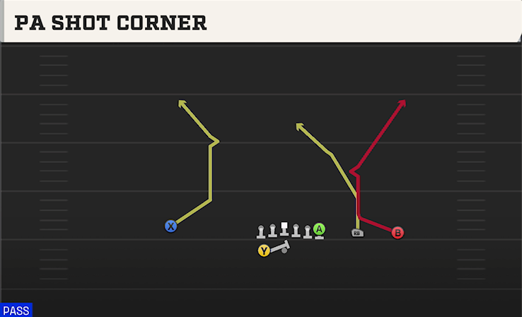PA SHOT CORNER play diagram College Football 27