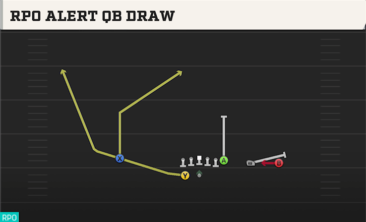 RPO ALERT QB DRAW play diagram College Football 27