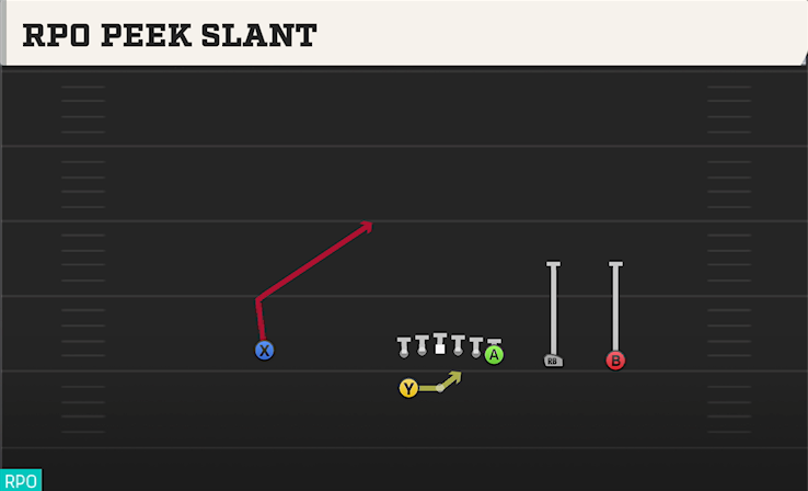 RPO PEEK SLANT play diagram College Football 27
