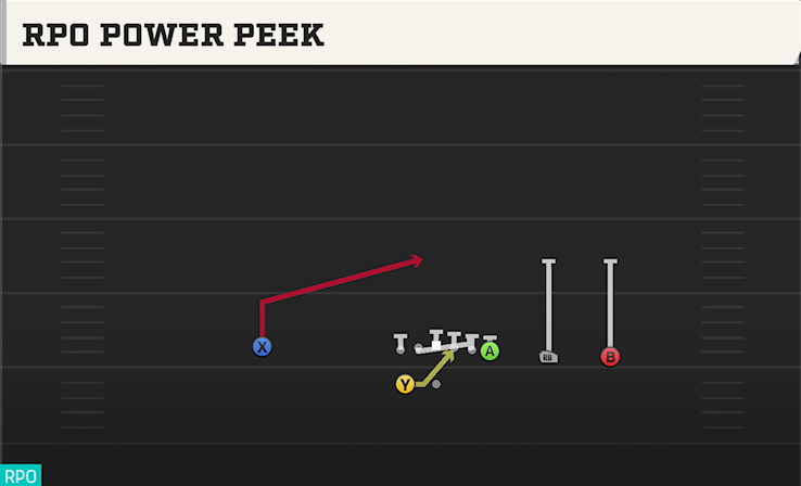 RPO POWER PEEK play diagram College Football 27