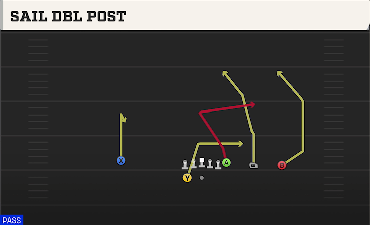 SAIL DBL POST play diagram College Football 27