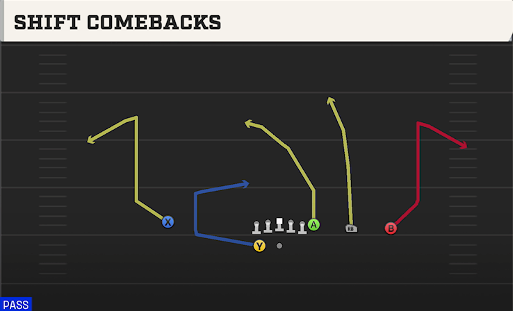 SHIFT COMEBACKS play diagram College Football 27