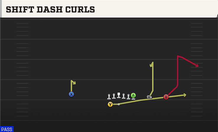 SHIFT DASH CURLS play diagram College Football 27