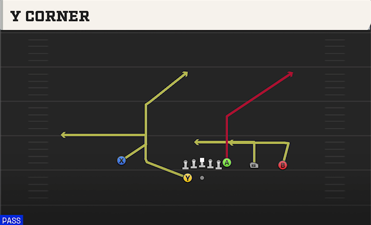 Y CORNER play diagram College Football 27