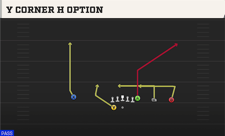 Y CORNER H OPTION play diagram College Football 27