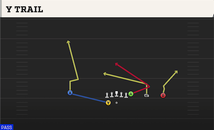 Y TRAIL play diagram College Football 27