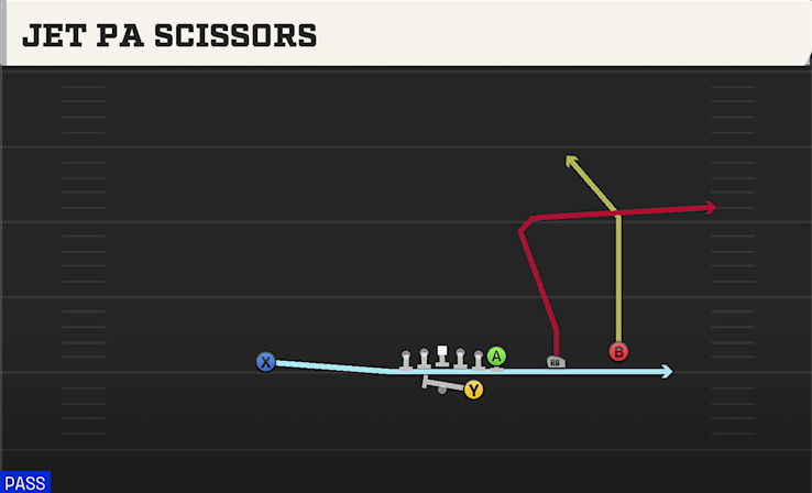 JET PA SCISSORS play diagram College Football 27