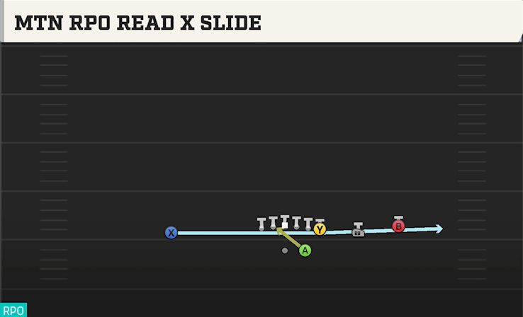 MTN RPO READ X SLIDE play diagram College Football 27