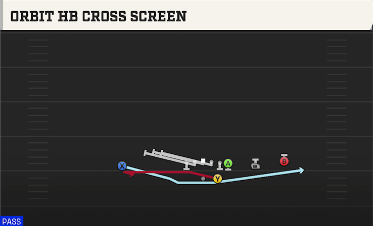 ORBIT HB CROSS SCREEN play diagram College Football 27