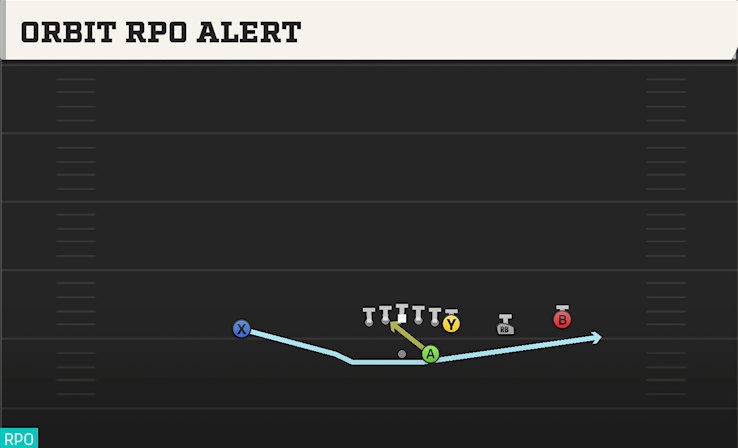ORBIT RPO ALERT play diagram College Football 27