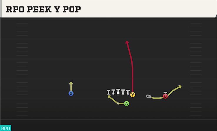 RPO PEEK Y POP play diagram College Football 27