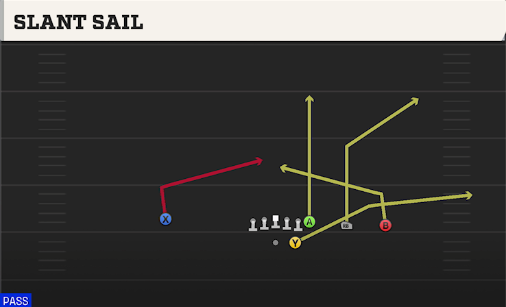 SLANT SAIL play diagram College Football 27