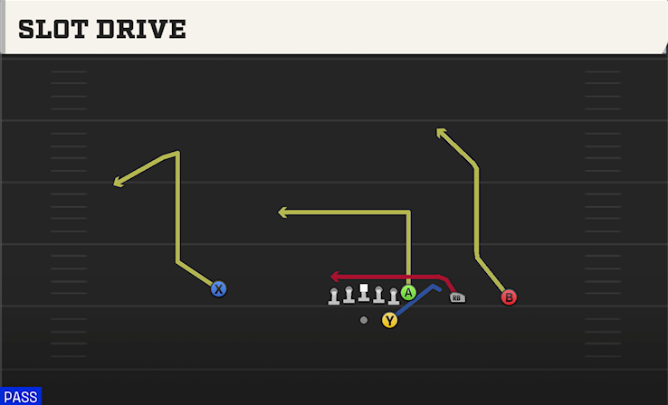 SLOT DRIVE play diagram College Football 27