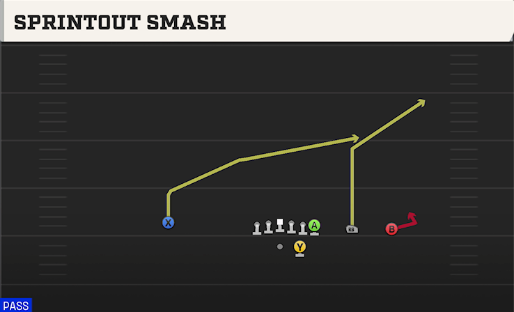 SPRINTOUT SMASH play diagram College Football 27