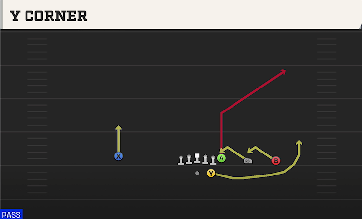 Y CORNER play diagram College Football 27