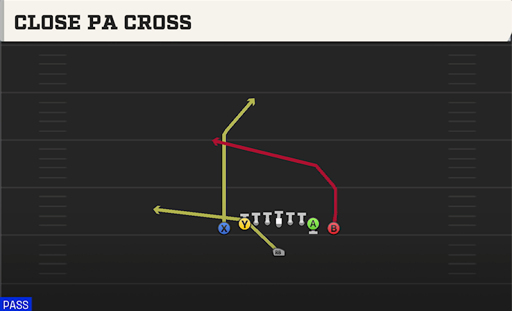 CLOSE PA CROSS play diagram College Football 27