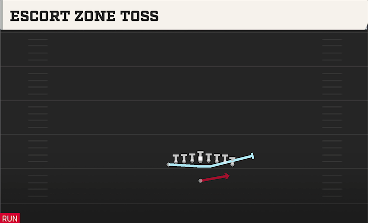 ESCORT ZONE TOSS play diagram College Football 27