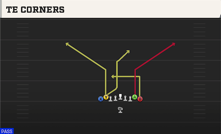TE CORNERS play diagram College Football 27