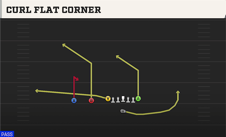 CURL FLAT CORNER play diagram College Football 27
