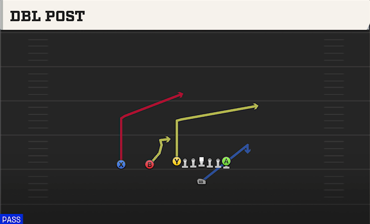 DBL POST play diagram College Football 27