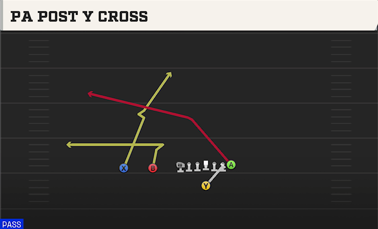 PA POST Y CROSS play diagram College Football 27