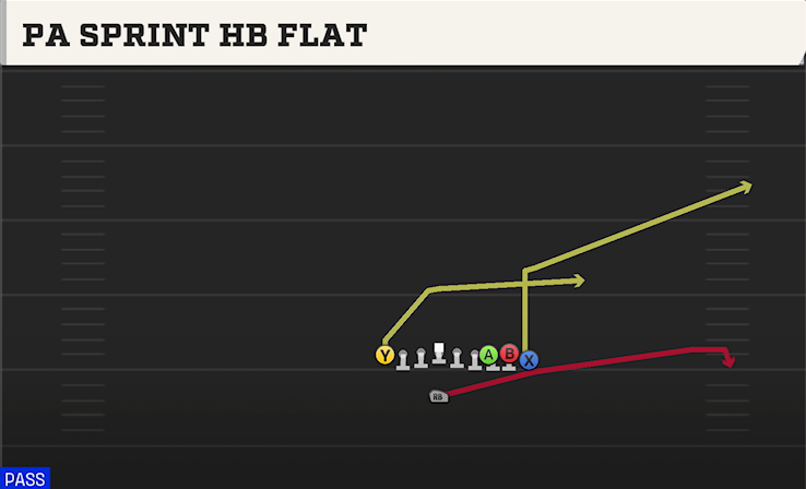 PA SPRINT HB FLAT play diagram College Football 27