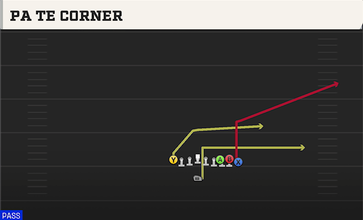 PA TE CORNER play diagram College Football 27