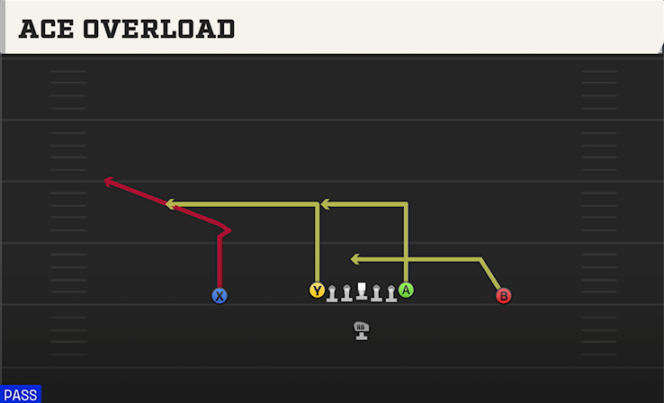 ACE OVERLOAD play diagram College Football 27
