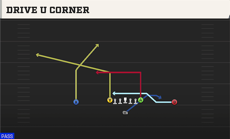 DRIVE U CORNER play diagram College Football 27