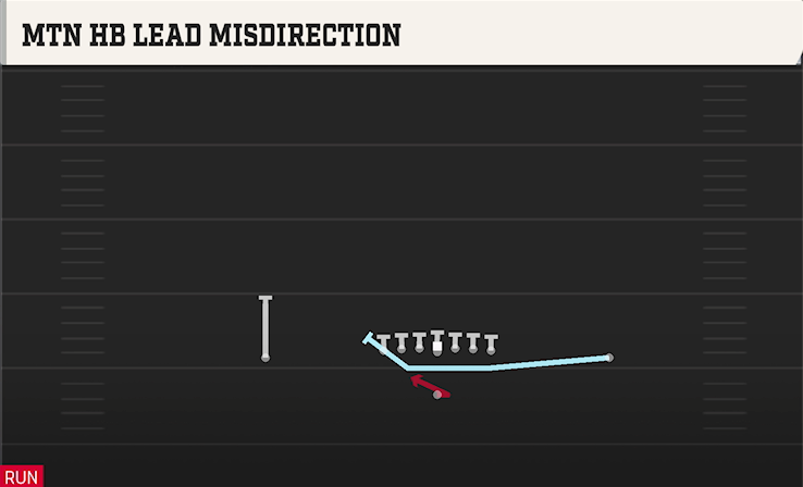 MTN HB LEAD MISDIRECTION play diagram College Football 27