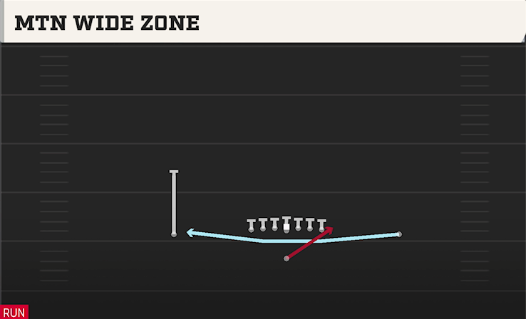 MTN WIDE ZONE play diagram College Football 27