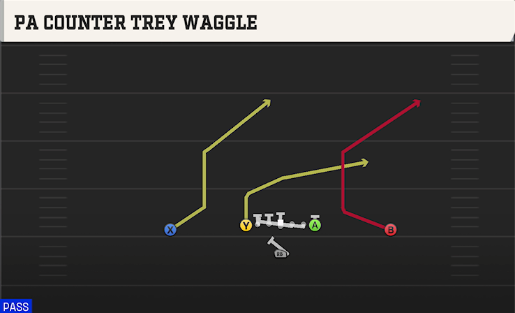 PA COUNTER TREY WAGGLE play diagram College Football 27