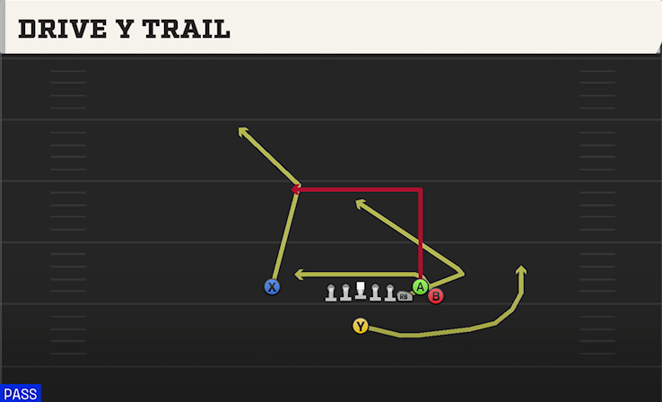 DRIVE Y TRAIL play diagram College Football 27