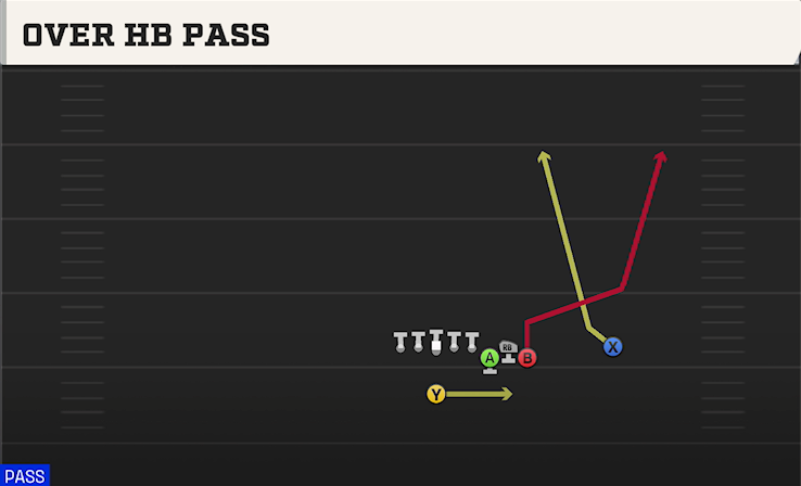 OVER HB PASS play diagram College Football 27