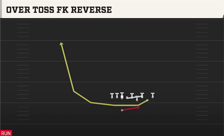 OVER TOSS FK REVERSE play diagram College Football 27
