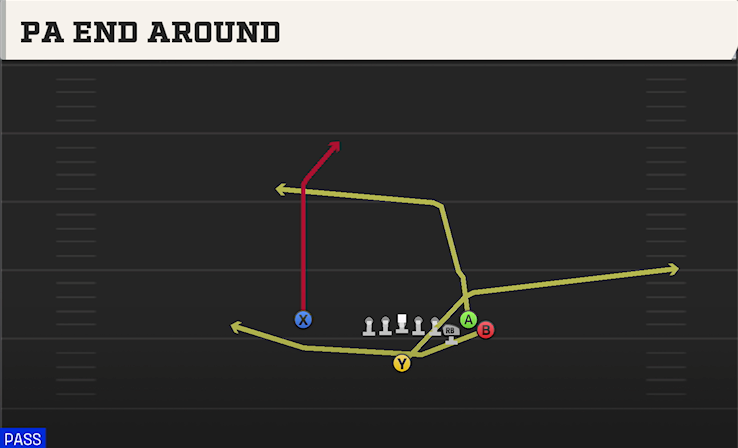 PA END AROUND play diagram College Football 27