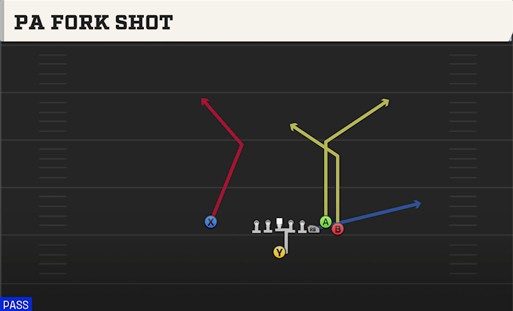 PA FORK SHOT play diagram College Football 27