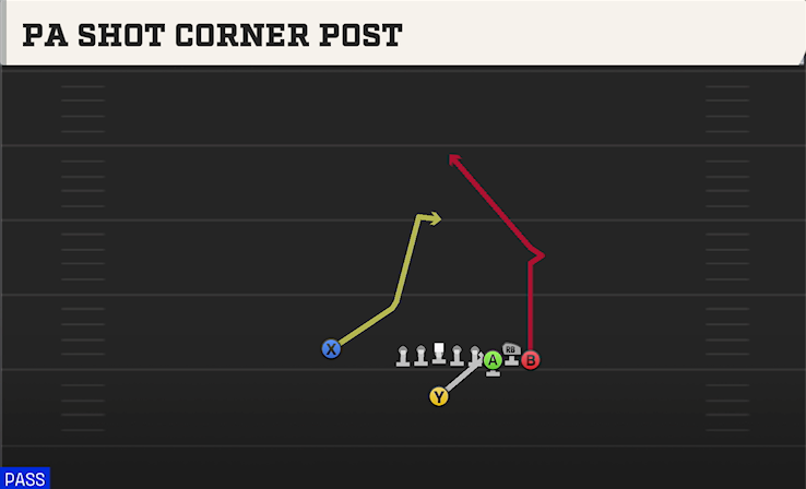 PA SHOT CORNER POST play diagram College Football 27