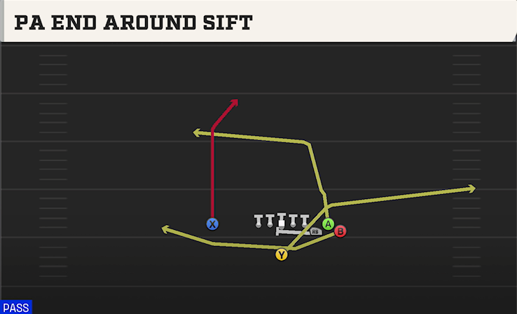 PA END AROUND SIFT play diagram College Football 27