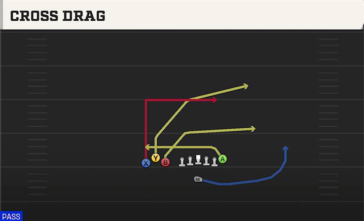CROSS DRAG play diagram College Football 27