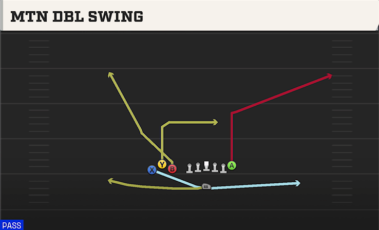 MTN DBL SWING play diagram College Football 27