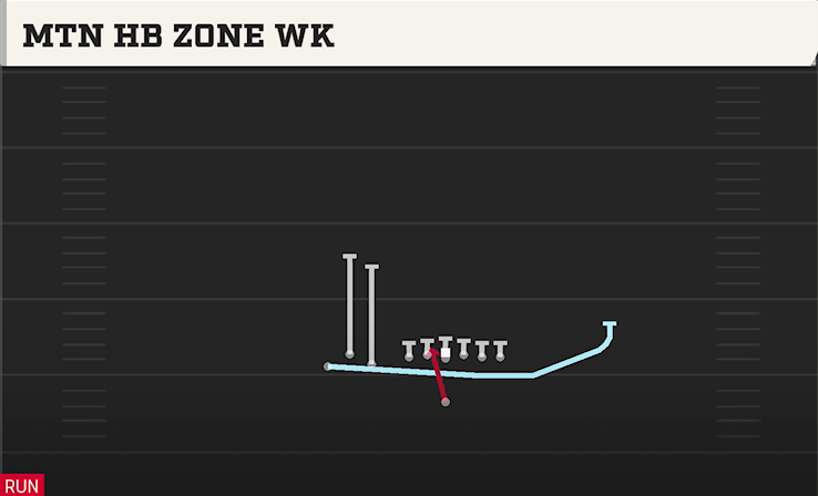MTN HB ZONE WK play diagram College Football 27