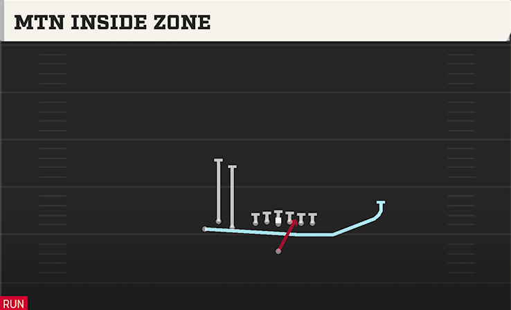 MTN INSIDE ZONE play diagram College Football 27