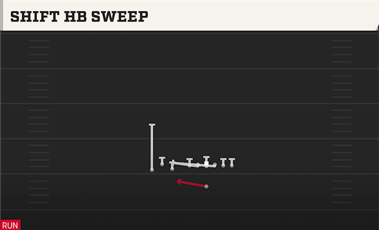 SHIFT HB SWEEP play diagram College Football 27