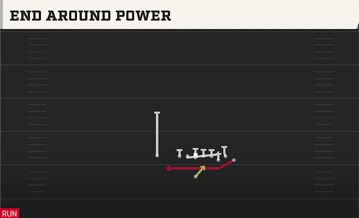 END AROUND POWER play diagram College Football 27