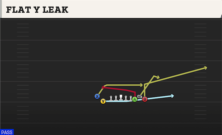 FLAT Y LEAK play diagram College Football 27