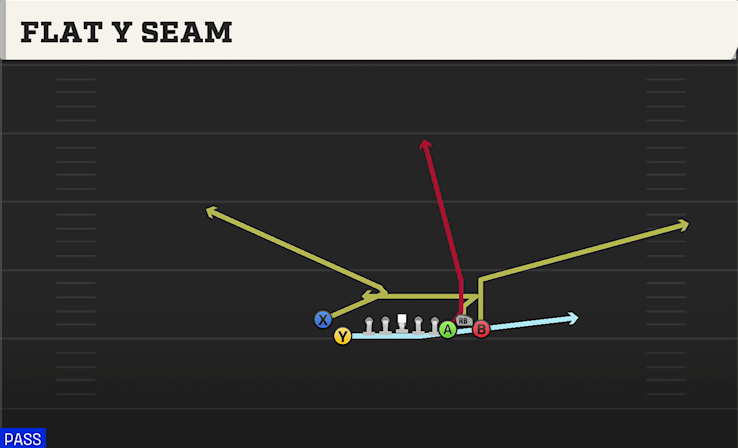 FLAT Y SEAM play diagram College Football 27