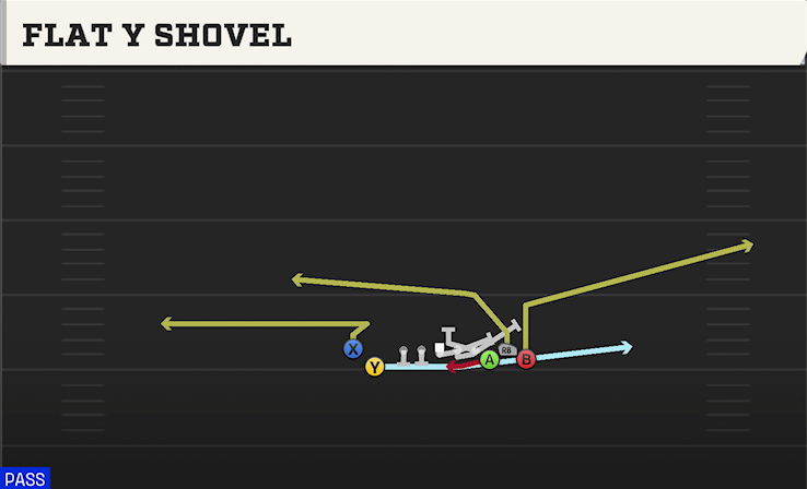 FLAT Y SHOVEL play diagram College Football 27